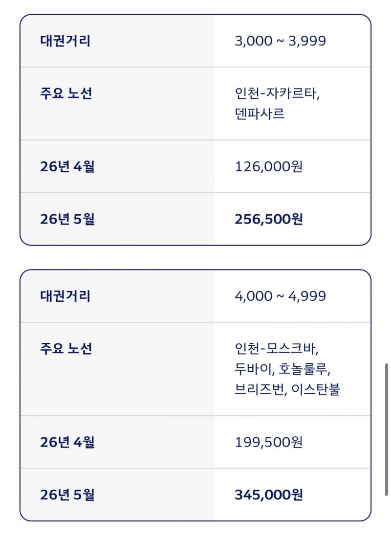 𝙅𝙊𝙉𝙉𝘼 미친수준이라는 대한항공 유류할증료..JPG | 인스티즈
