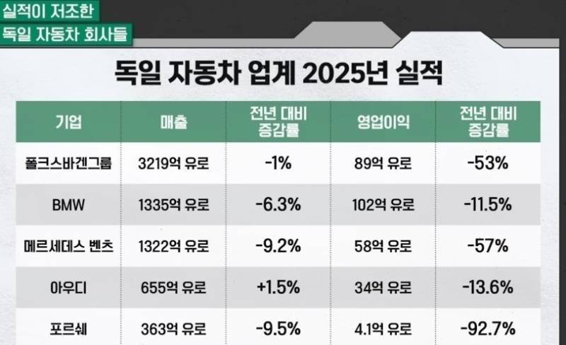 [잡담] 박살 나고 있다는 독일 자동차 | 인스티즈