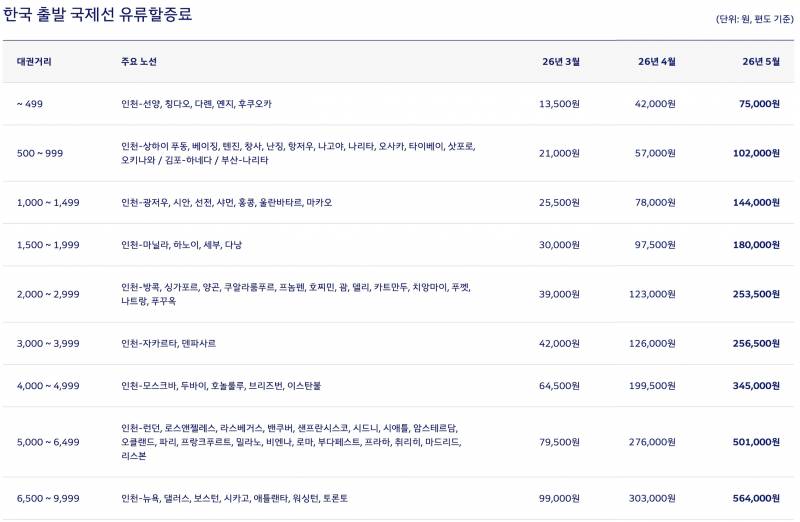 [잡담] 유류할증료 두달만에 몇배가 된거야 ㅋㅋㅋㅋㅋㅋㅋㅋ | 인스티즈