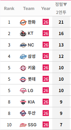 [정보/소식] 팀별 연투 순위 | 인스티즈