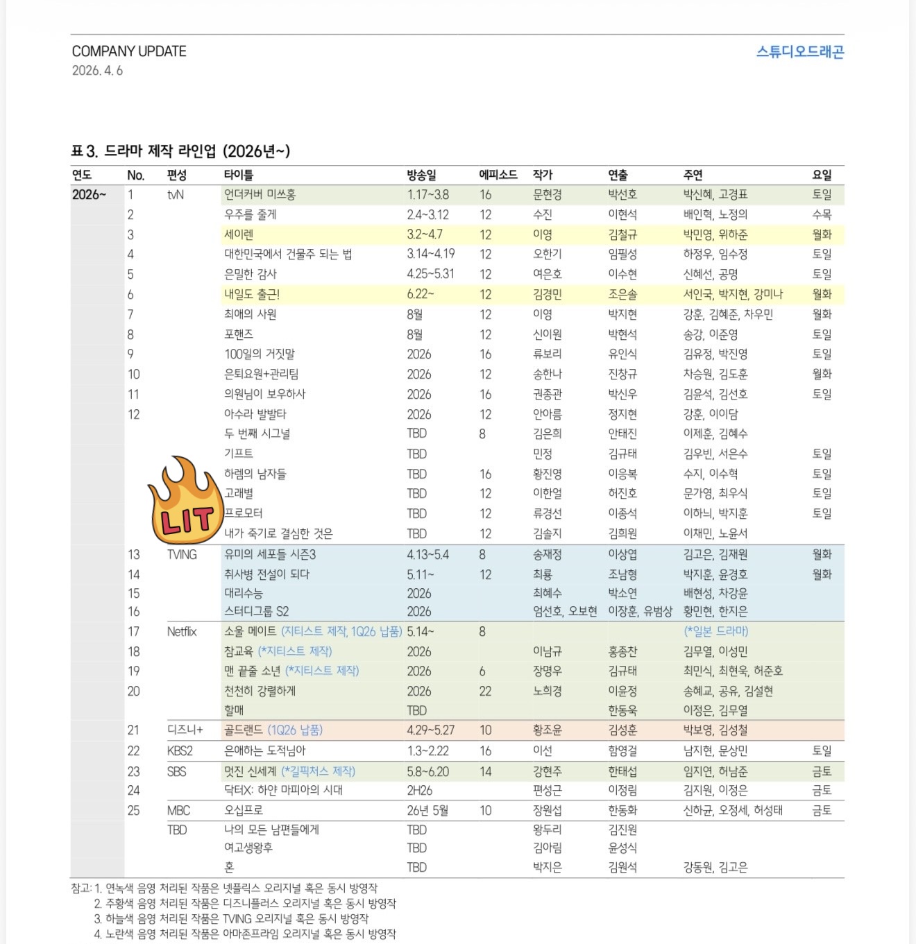 [잡담] 스튜디오드래곤 리포트에 나온 드라마들 편성 정보 | 인스티즈