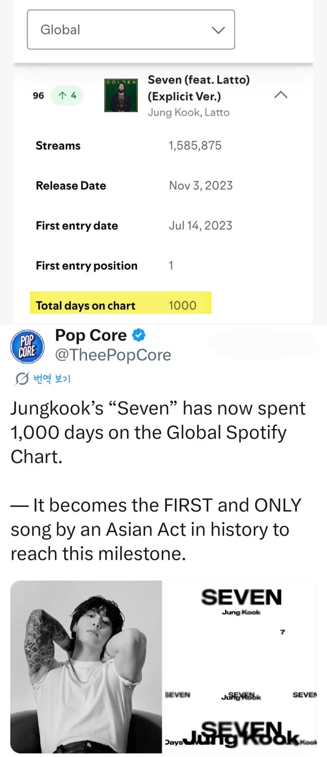 [정보/소식] 방탄소년단 정국 'Seven', 스포티파이 메인 글로벌 차트 1000일째 진입..신기록 행진ing | 인스티즈