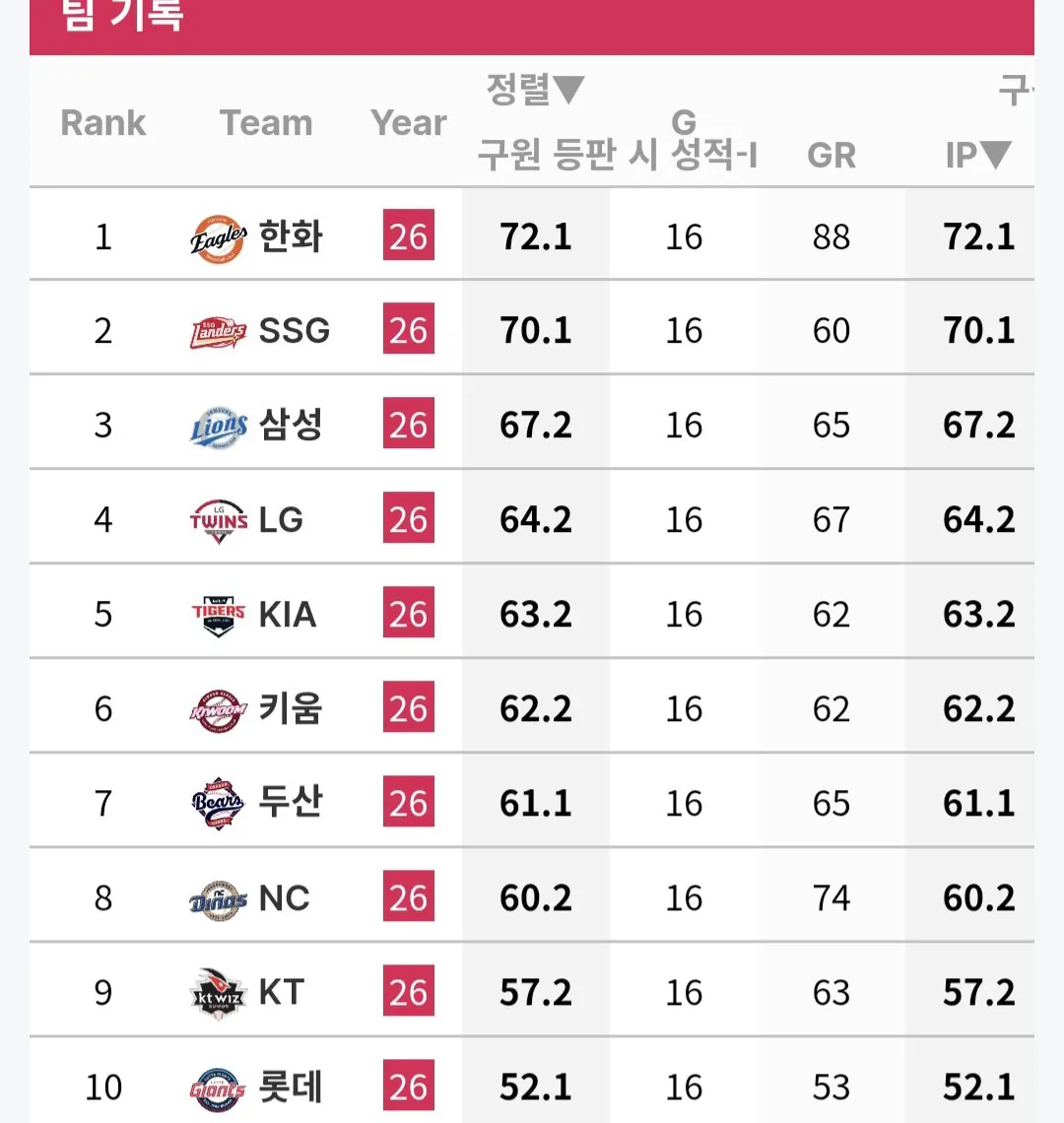 [정보/소식] 구단별 구원 등판, 이닝, +연투 순위 | 인스티즈