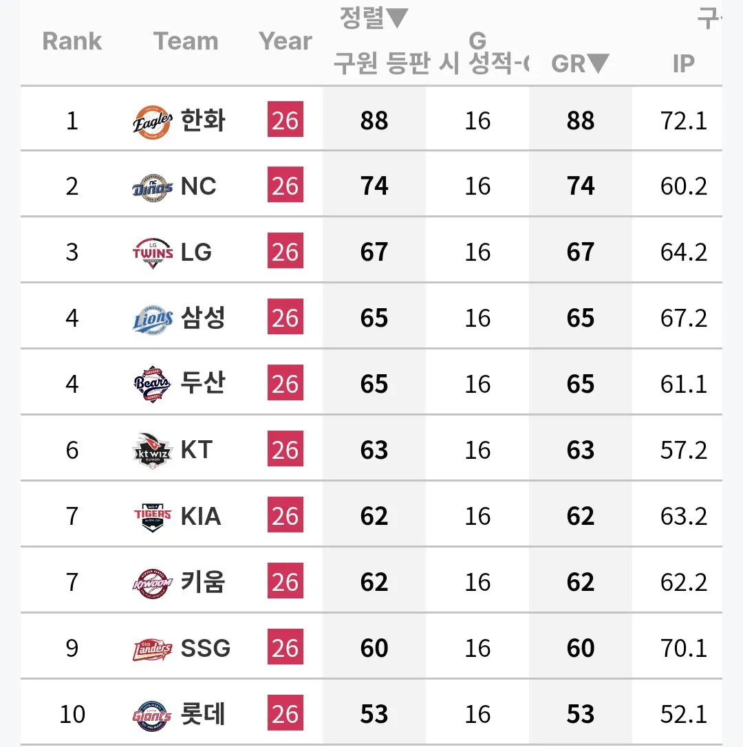 [정보/소식] 구단별 구원 등판, 이닝, +연투 순위 | 인스티즈