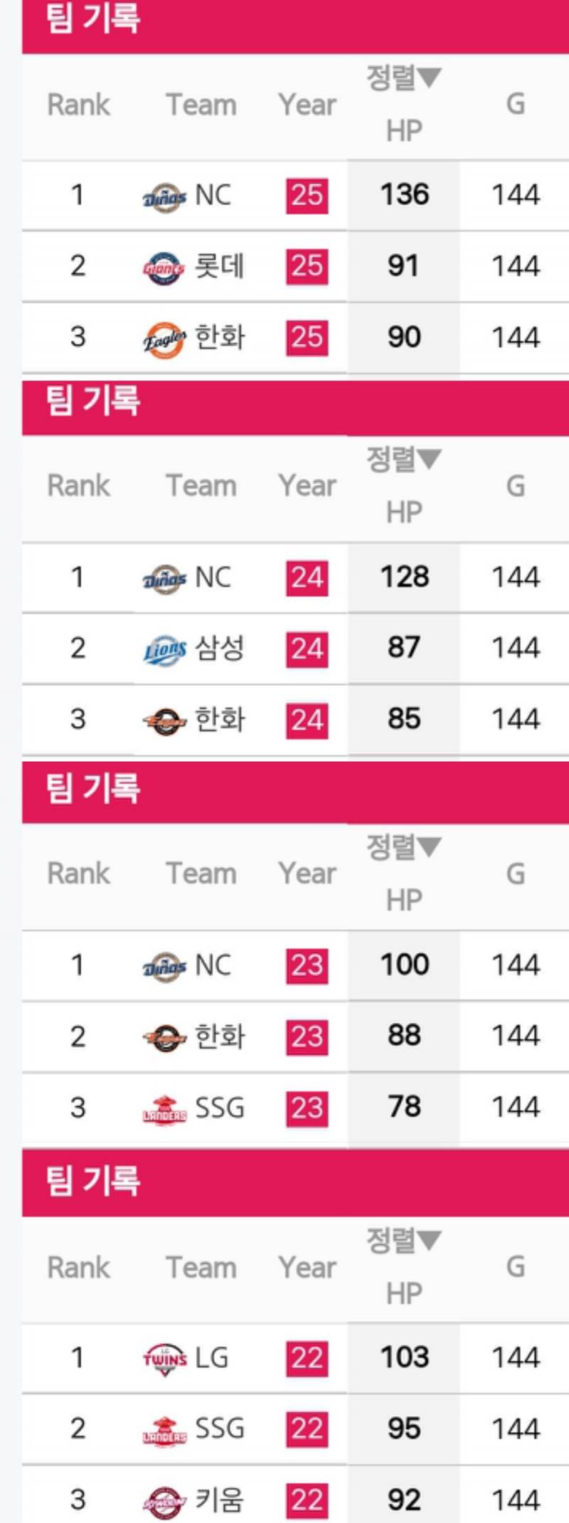 [잡담] 17~ 25년 팀 사구 순위 top3 | 인스티즈