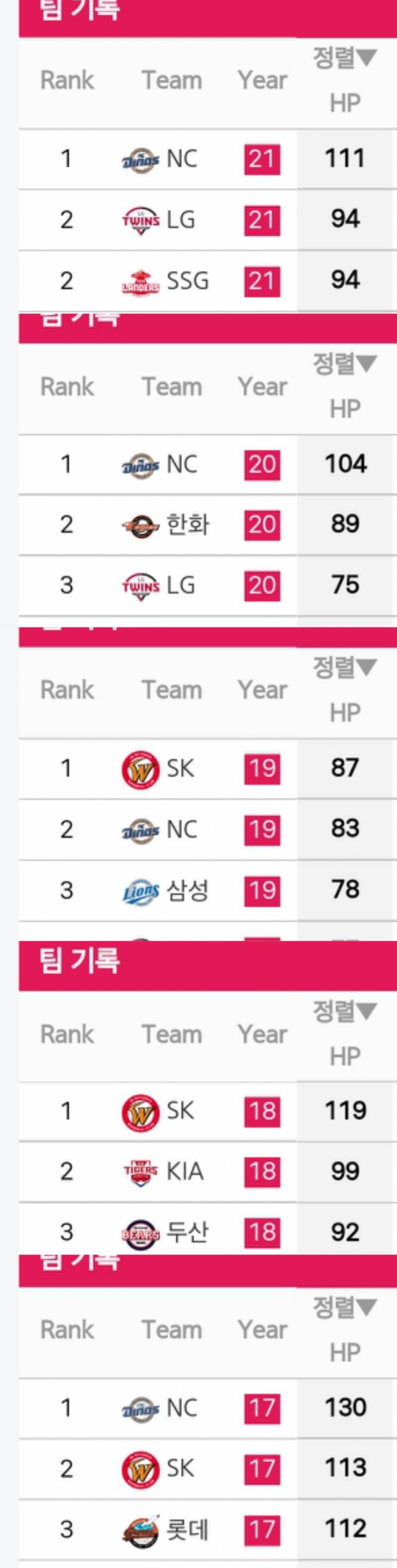 [잡담] 17~ 25년 팀 사구 순위 top3 | 인스티즈