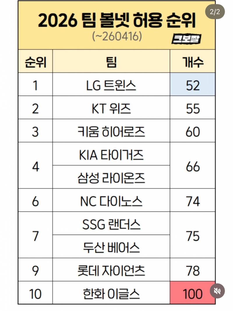 [잡담] 2026년 팀 볼넷 허용 순위 (~2026-04-16) | 인스티즈
