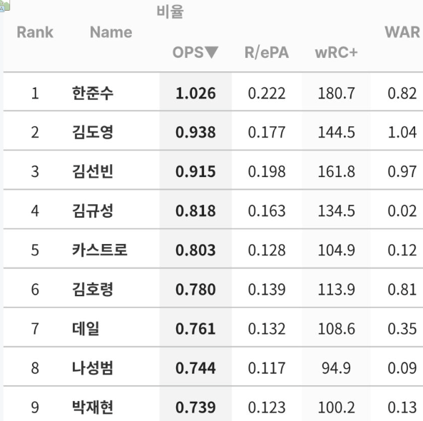 [잡담] 기아 타선 은근 쎈데?? | 인스티즈