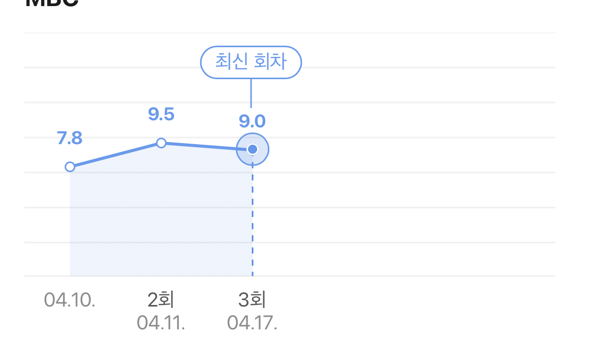 [잡담] 대군부인 청률 추이 좋은편 아님? | 인스티즈