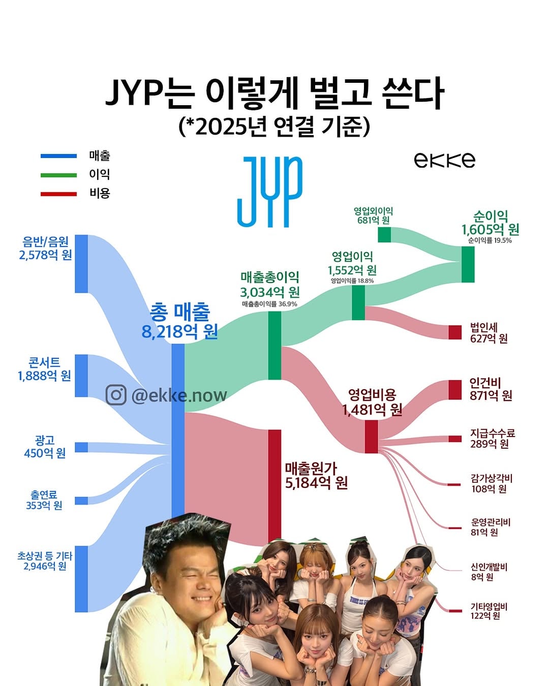 [잡담] 소속사별 2025년 매출 | 인스티즈
