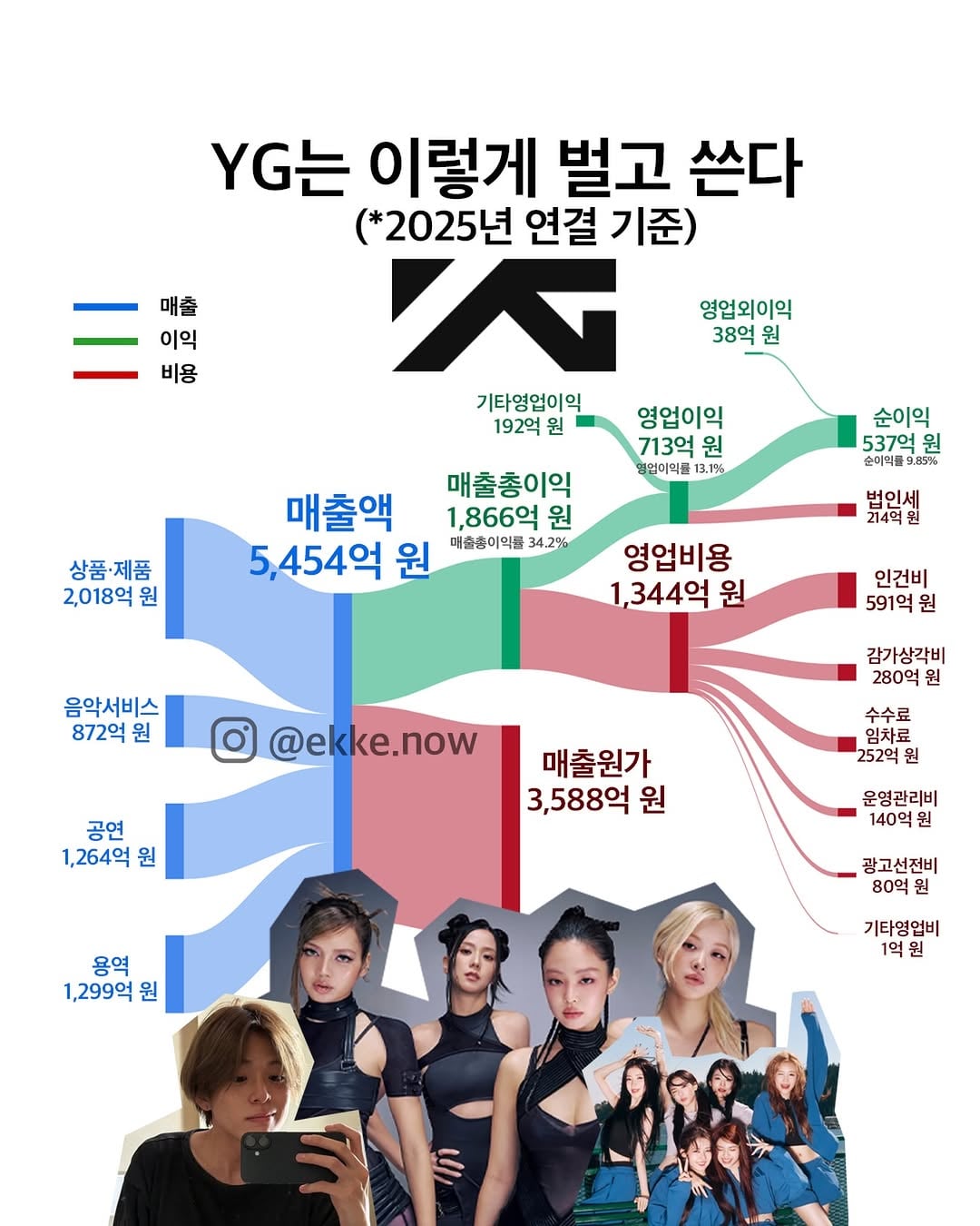 [잡담] 소속사별 2025년 매출 | 인스티즈