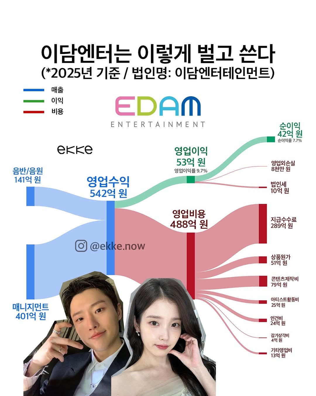[잡담] 소속사별 2025년 매출 | 인스티즈