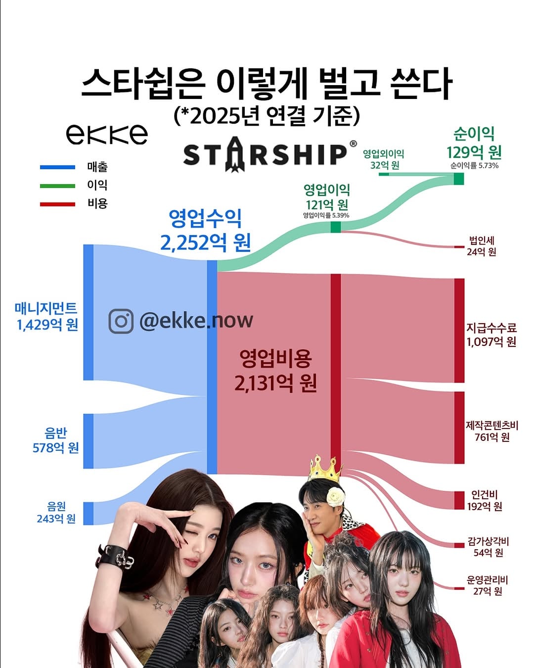 [잡담] 소속사별 2025년 매출 | 인스티즈
