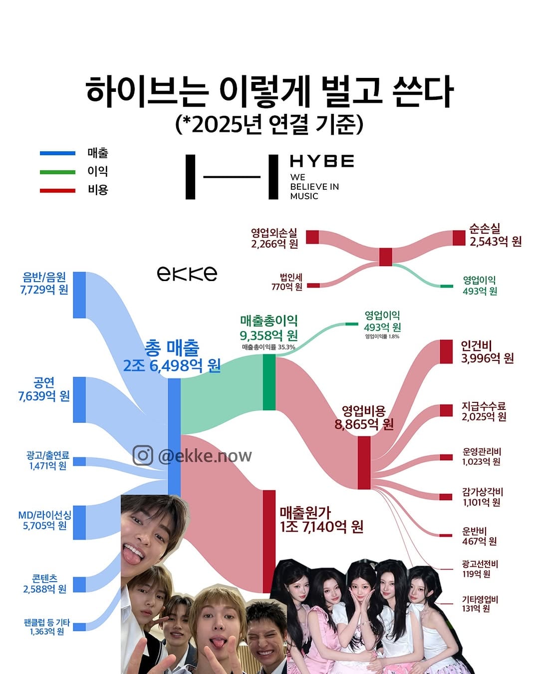 [잡담] 소속사별 2025년 매출 | 인스티즈
