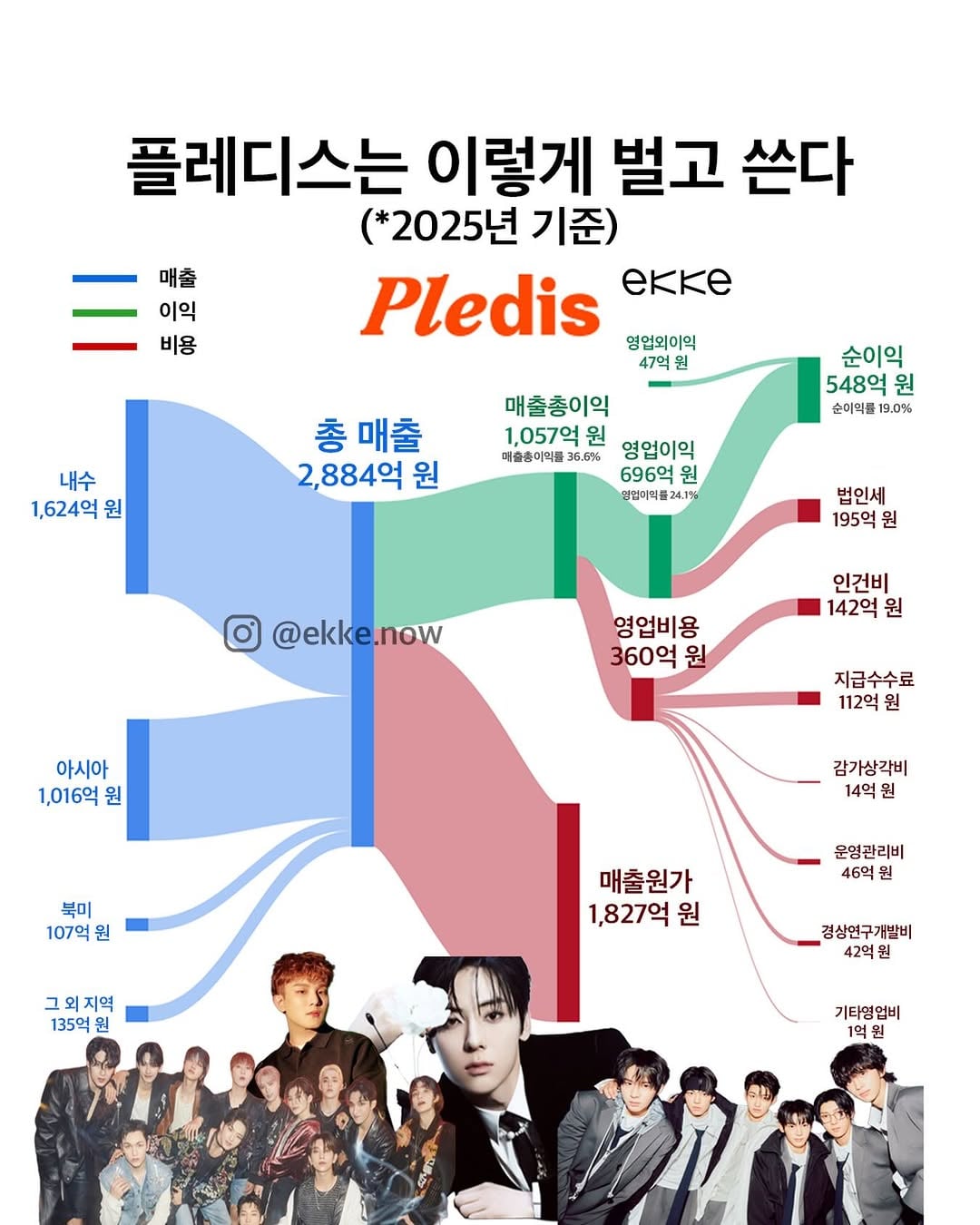 [잡담] 소속사별 2025년 매출 | 인스티즈