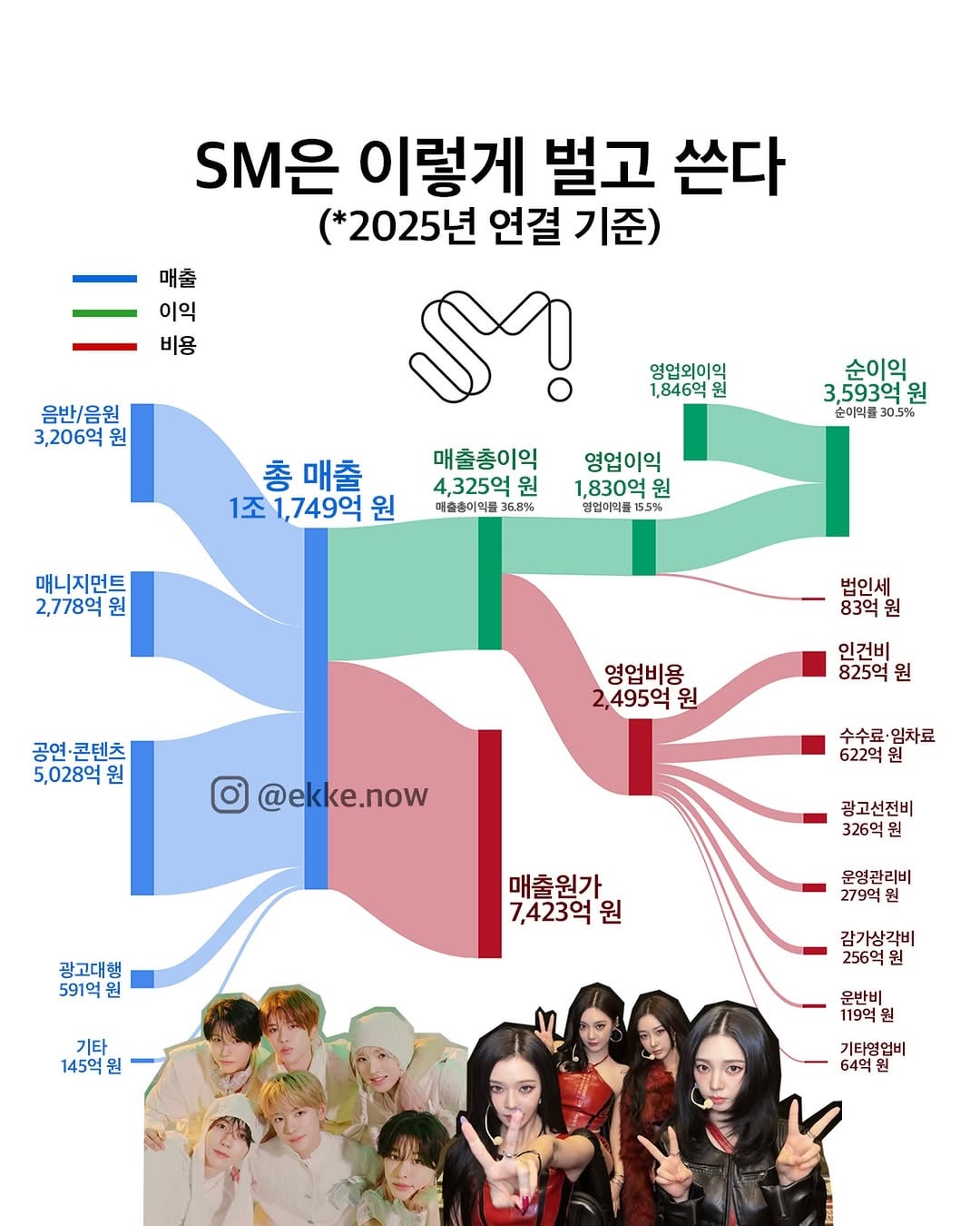 [잡담] 소속사별 2025년 매출 | 인스티즈