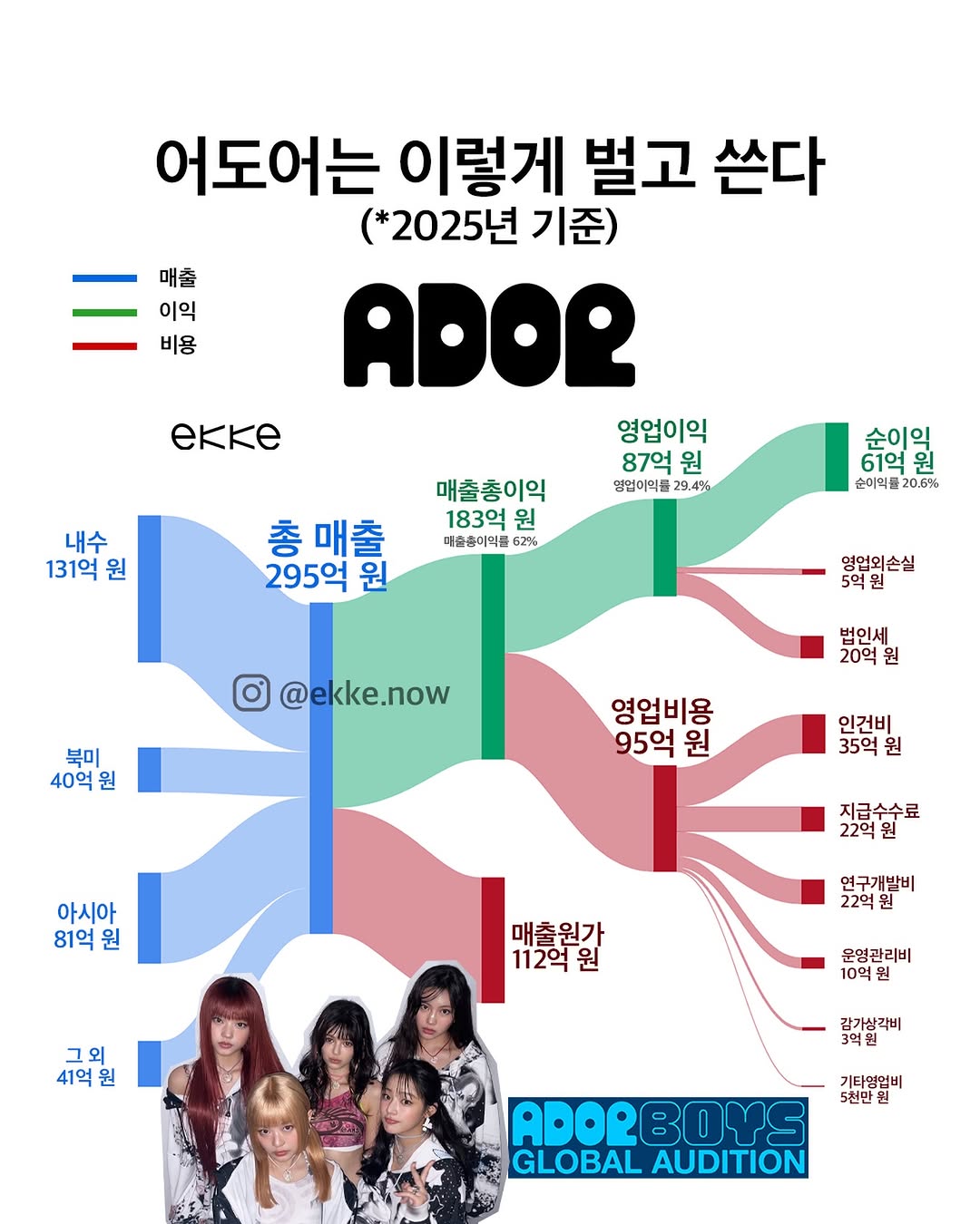 [잡담] 소속사별 2025년 매출 | 인스티즈