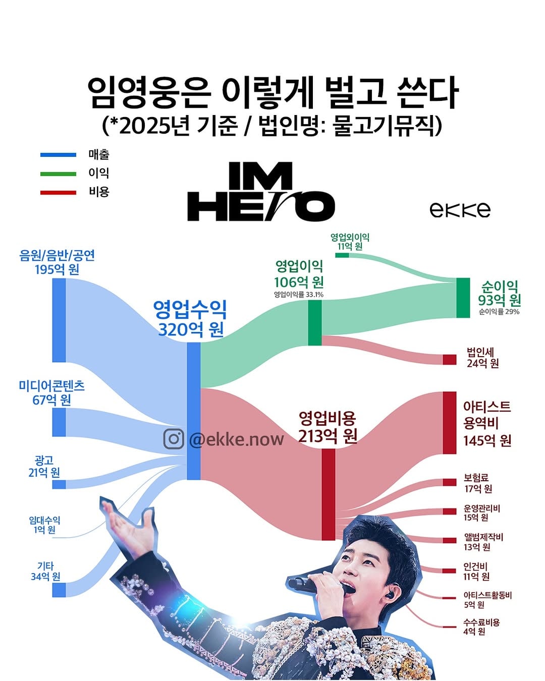 [잡담] 소속사별 2025년 매출 | 인스티즈