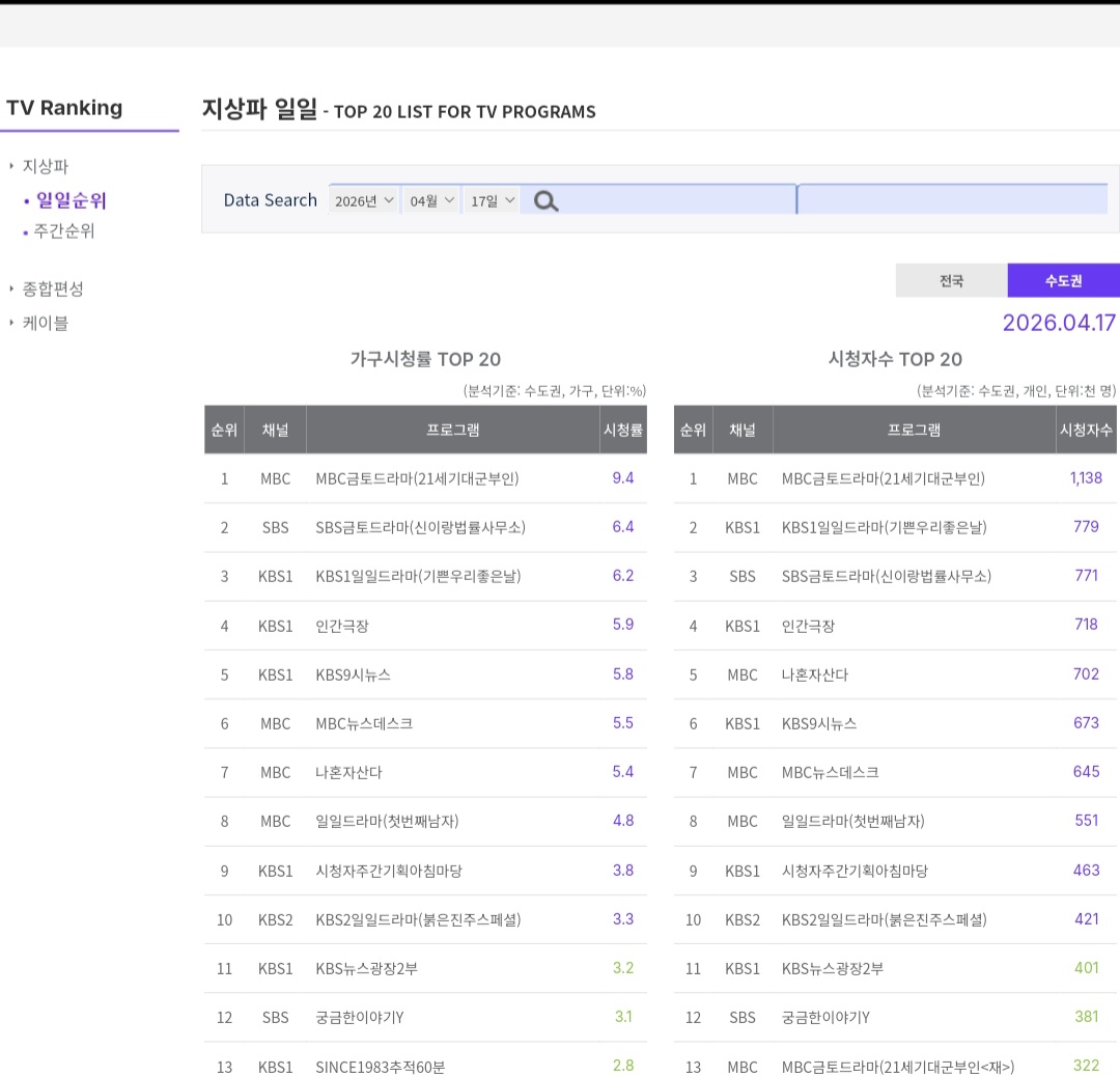 [잡담] 대군부인) 21세기 대군부인 3화 시청률 (닐슨 공식) | 인스티즈