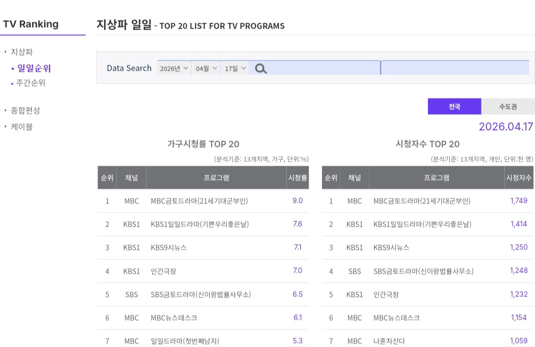 [잡담] 대군부인) 21세기 대군부인 3화 시청률 (닐슨 공식) | 인스티즈