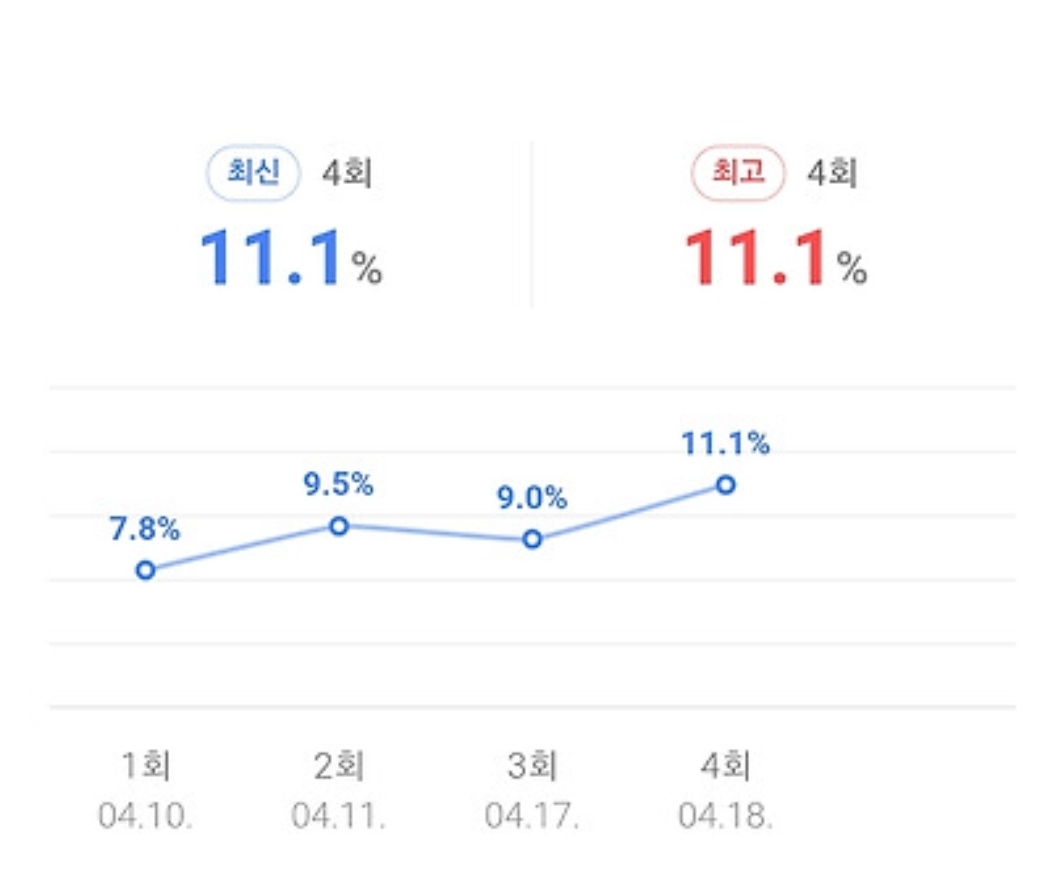 [잡담] 드라마는 어차피 시청률이 다야 | 인스티즈