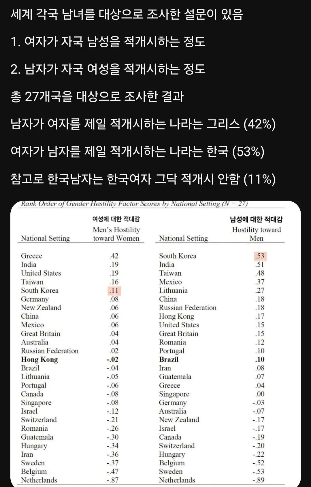 한국의 남혐, 여혐 지수 근황 | 인스티즈