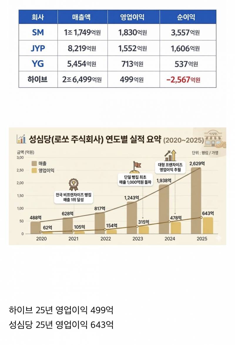 ˗ˋˏ 와 ˎˊ˗ 성심당 작년 영업이익 643억이었네 | 인스티즈
