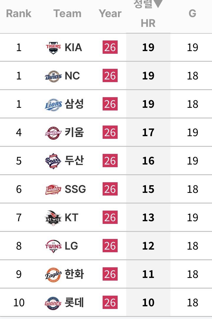 [잡담] 피홈런개수 불미 | 인스티즈