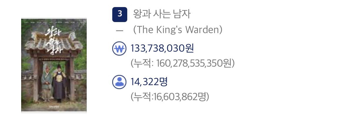 [잡담] 왕사남 누적 1660만 | 인스티즈