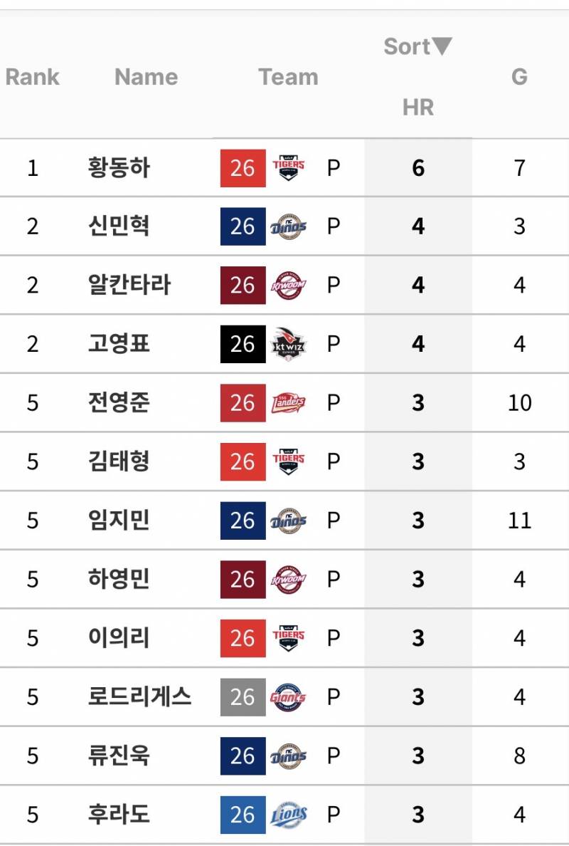 [잡담] 동하가 홈런 많이 맞았구나.. | 인스티즈