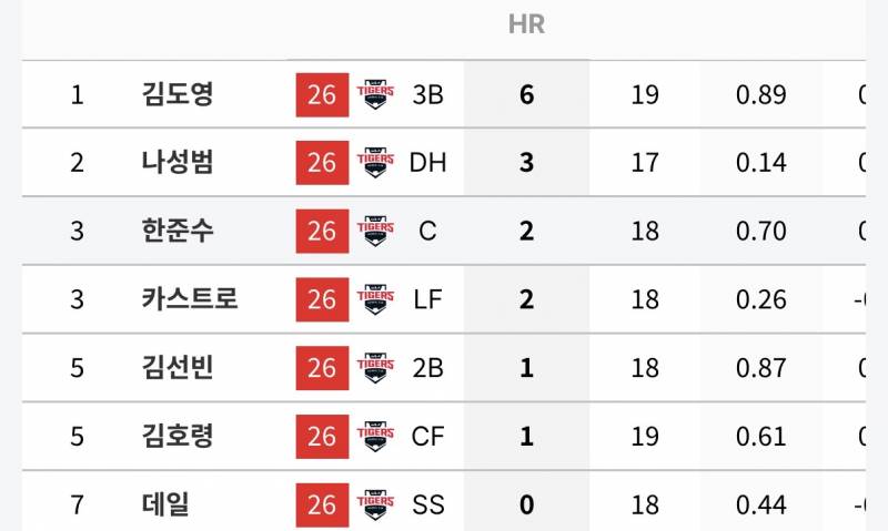 [잡담] 우리팀 홈런 갯수 봤는데 | 인스티즈