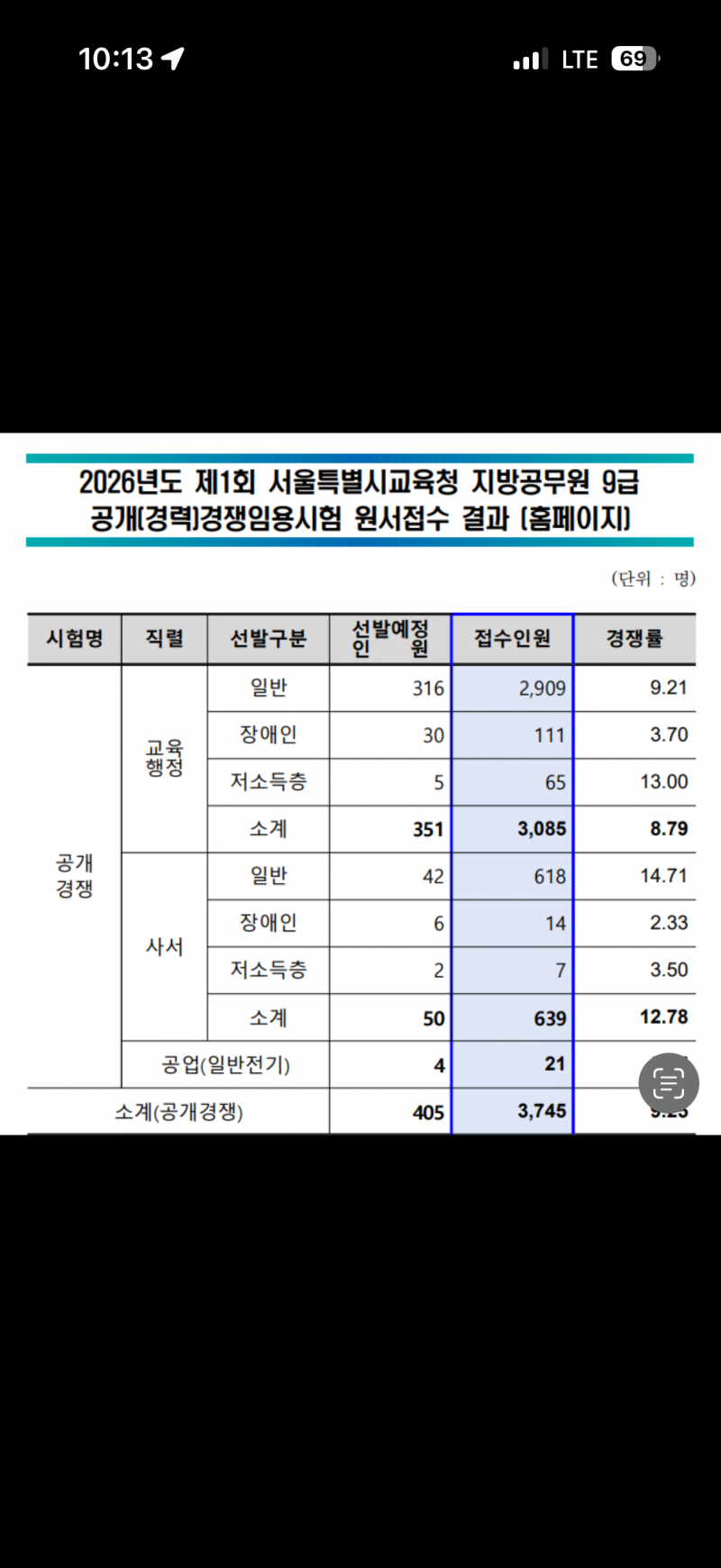 [잡담] 서울 교행 경쟁률 개낮네 | 인스티즈