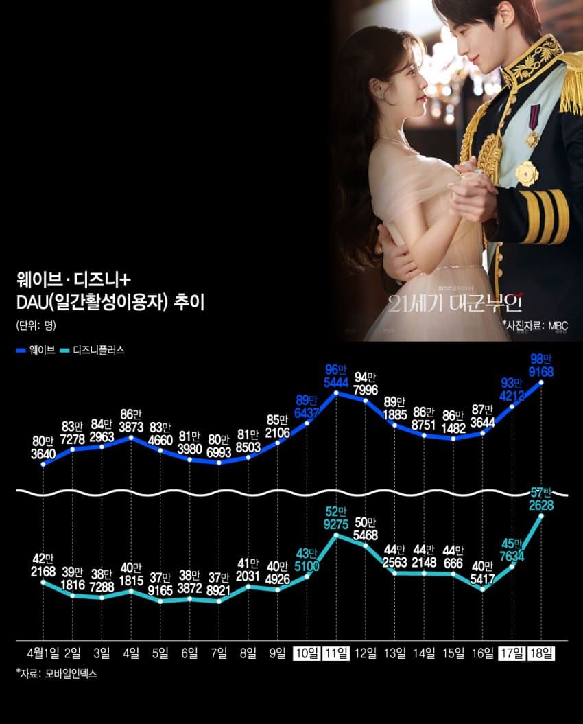 [정보/소식] 역시 아이유·변우석" 웨이브 100만, 티빙 역주행…OTT '방긋' | 인스티즈