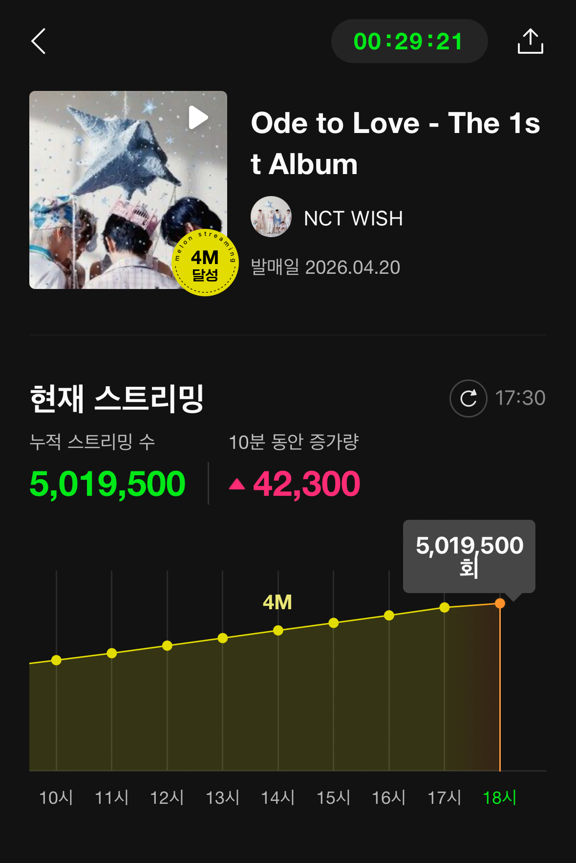 [잡담] 위시 오드투러브 앨범 멜론 스트리밍 5M달성 | 인스티즈