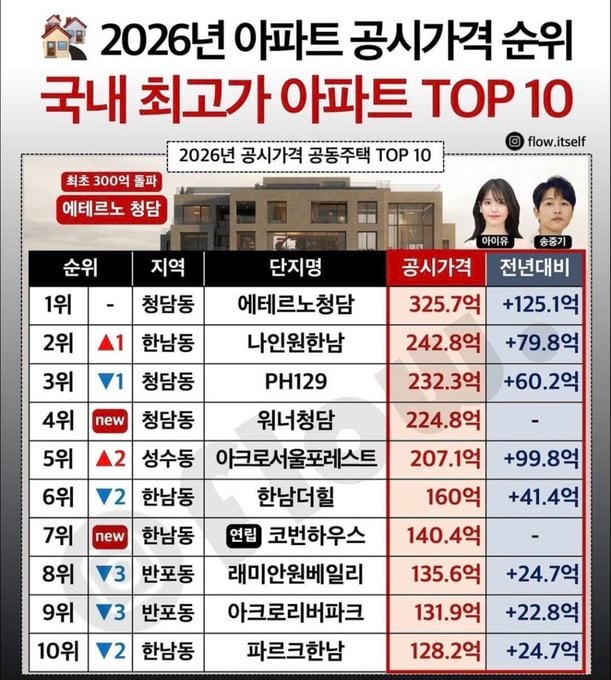 [마플] 아이유가 사는집 한 달 관리비 1000만원+@ 추정이래 | 인스티즈