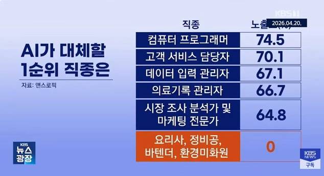 [잡담] AI한테 대체 될 1순위 직종이라는데 | 인스티즈