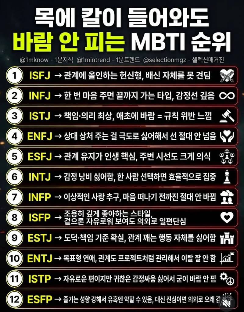 [잡담] 바람 안 피는 MBTI 순위래 | 인스티즈