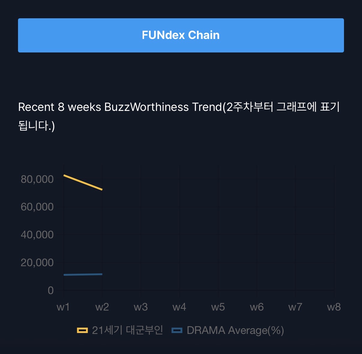 [잡담] 대군부인) 펀덱스 2주차 화제성 성비 연령비 세부사항 | 인스티즈