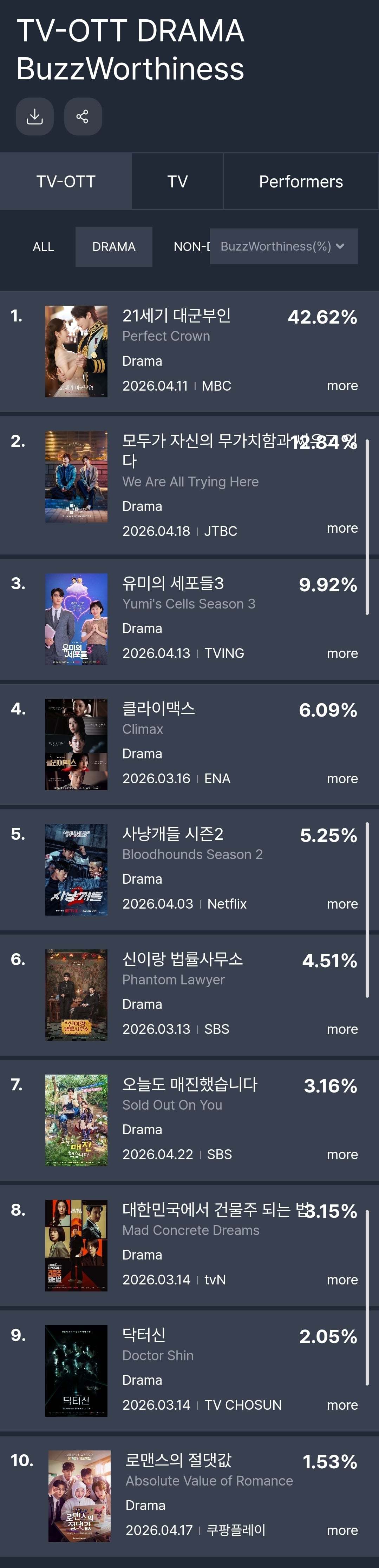 [정보/소식] 4월 3주차 펀덱스 화제성 드라마, 배우 순위 | 인스티즈