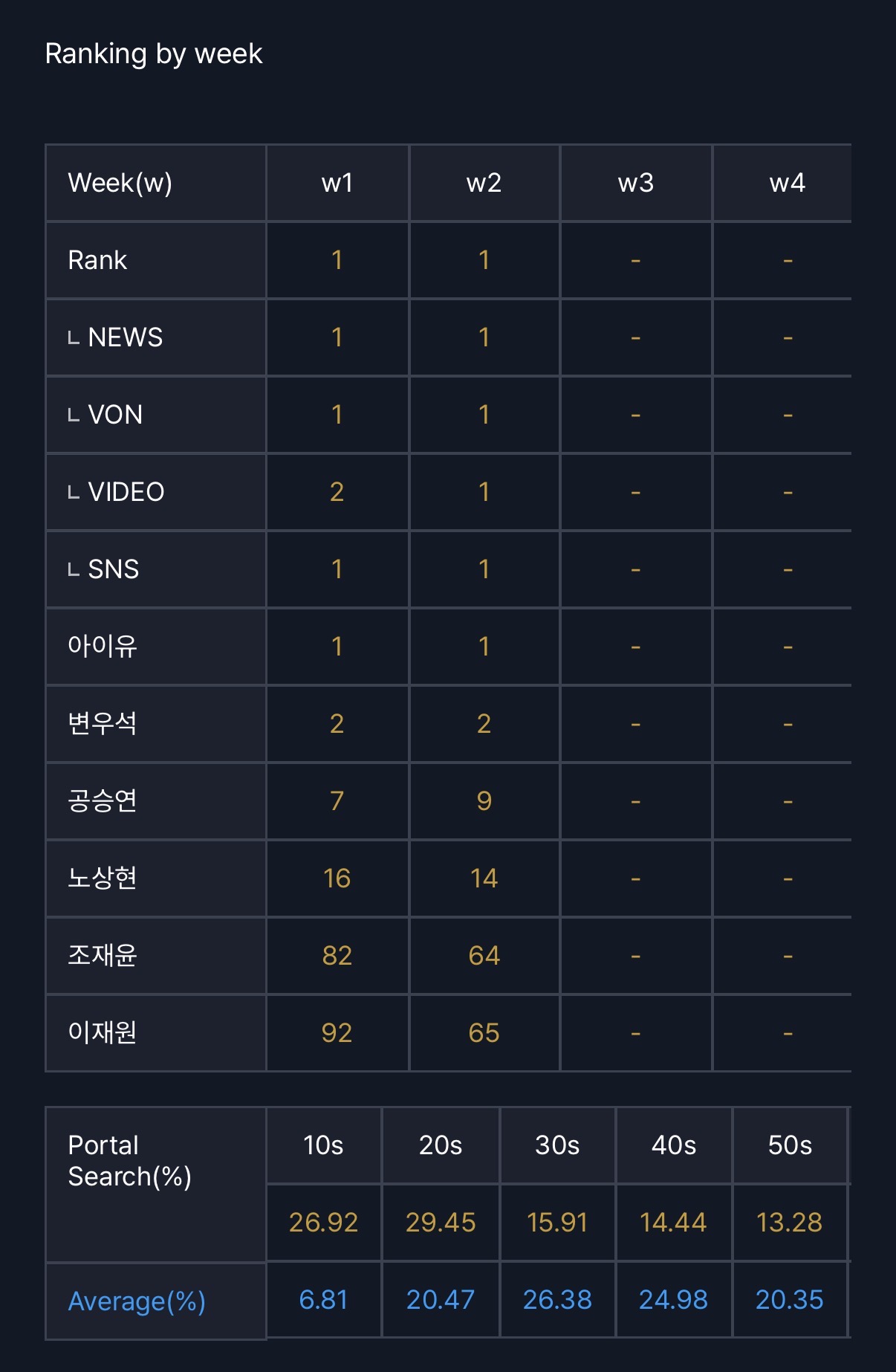 [잡담] 대군부인) 펀덱스 2주차 화제성 성비 연령비 세부사항 | 인스티즈