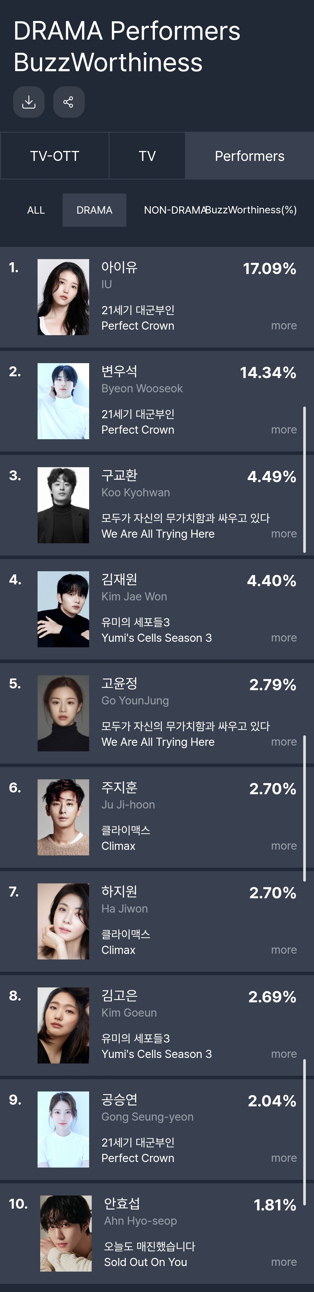 [정보/소식] 4월 3주차 펀덱스 화제성 드라마, 배우 순위 | 인스티즈