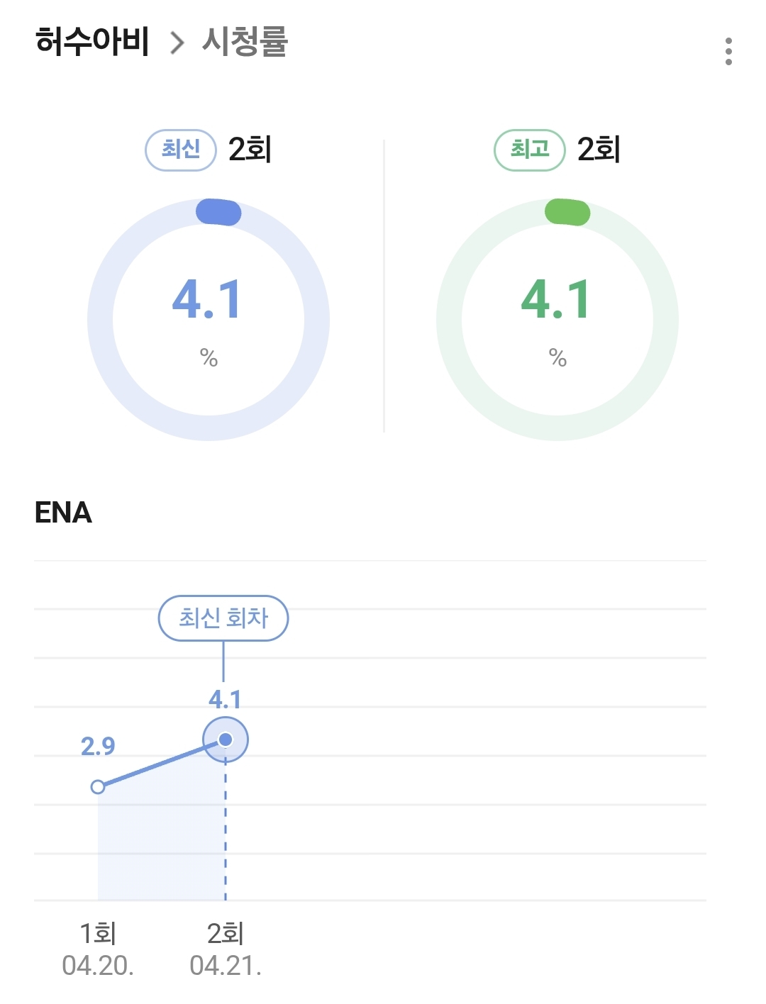 [잡담] 와 허수아비 ena 드라만데도 시청률 엄청 잘나오네? | 인스티즈