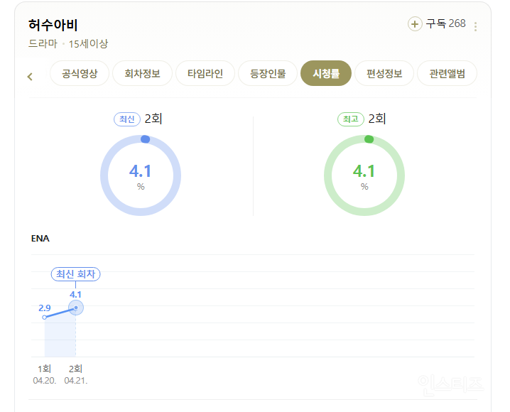 시청률 대박난 ENA 월화드라마 <허수아비> 시청률 추이 | 인스티즈
