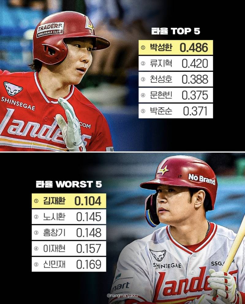[정보/소식] 타율 TOP 5 / 타율 WORST 5 | 인스티즈