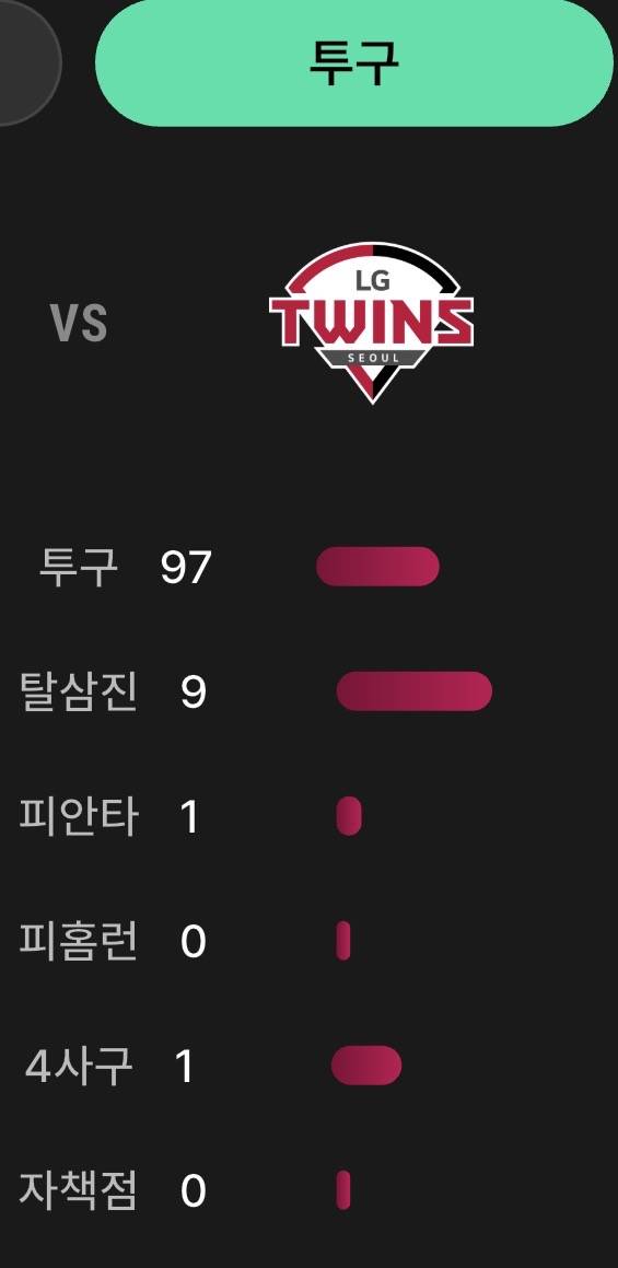 [잡담] 오늘 엘지 투구수 뭐야...? | 인스티즈