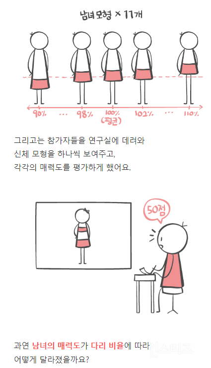 💥남녀 다리길이에 따른 매력도를 조사한 연구결과 | 인스티즈