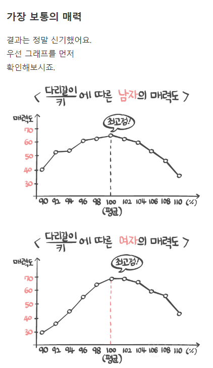 💥남녀 다리길이에 따른 매력도를 조사한 연구결과 | 인스티즈