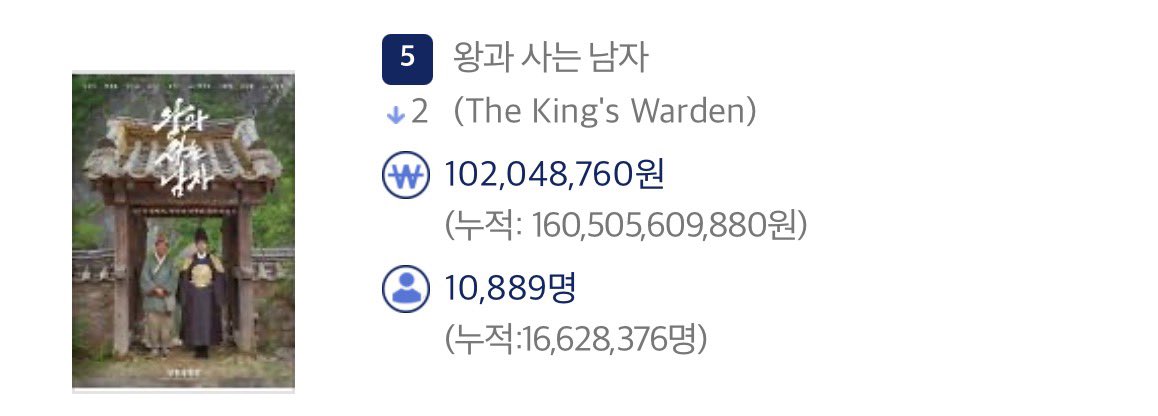 [잡담] 왕사남 누적 1662만 | 인스티즈