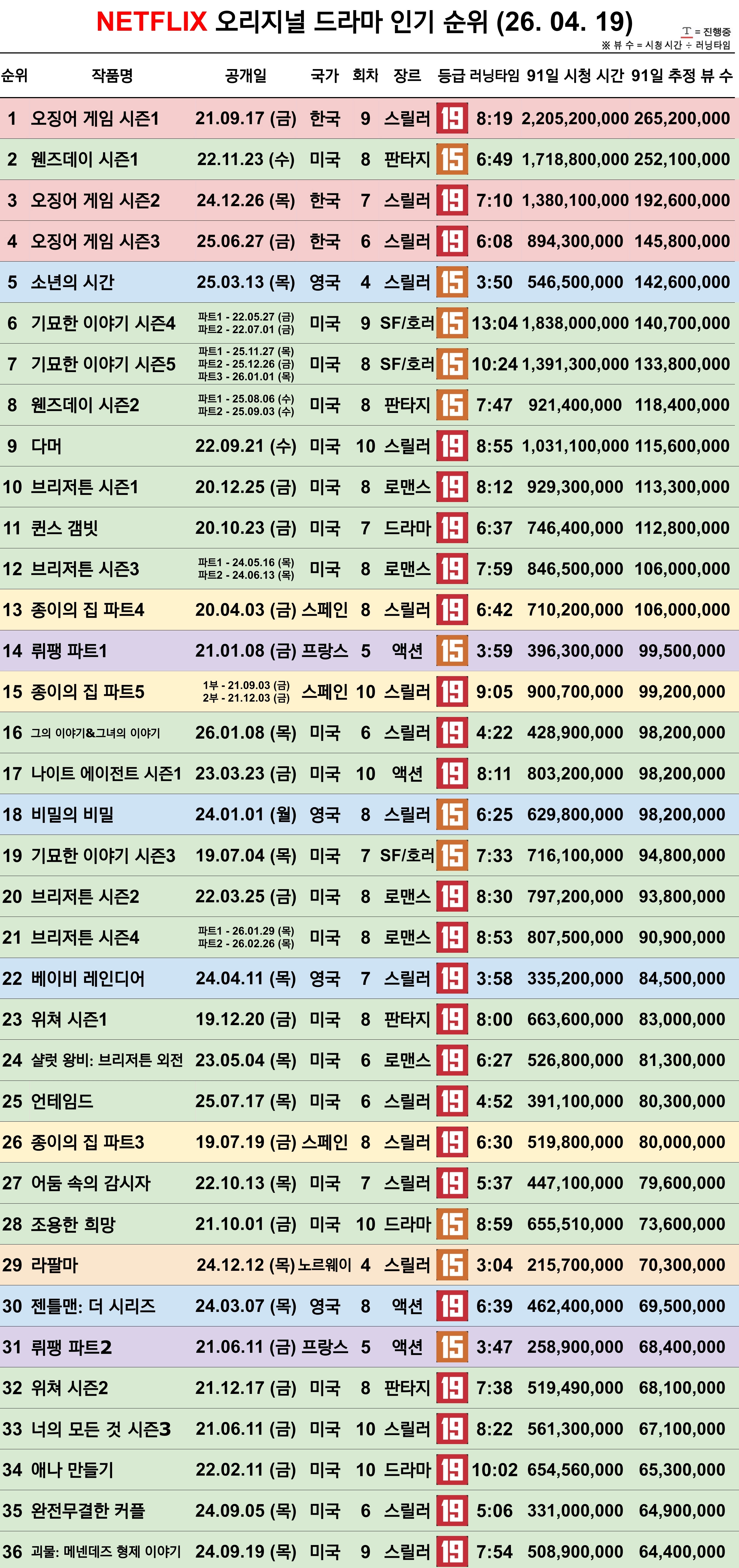 [잡담] 나는 넷플 1500만이니 2000만이 흥이니 관심없고 | 인스티즈