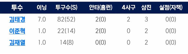 [잡담] 오늘 C팀 투수 기록 | 인스티즈